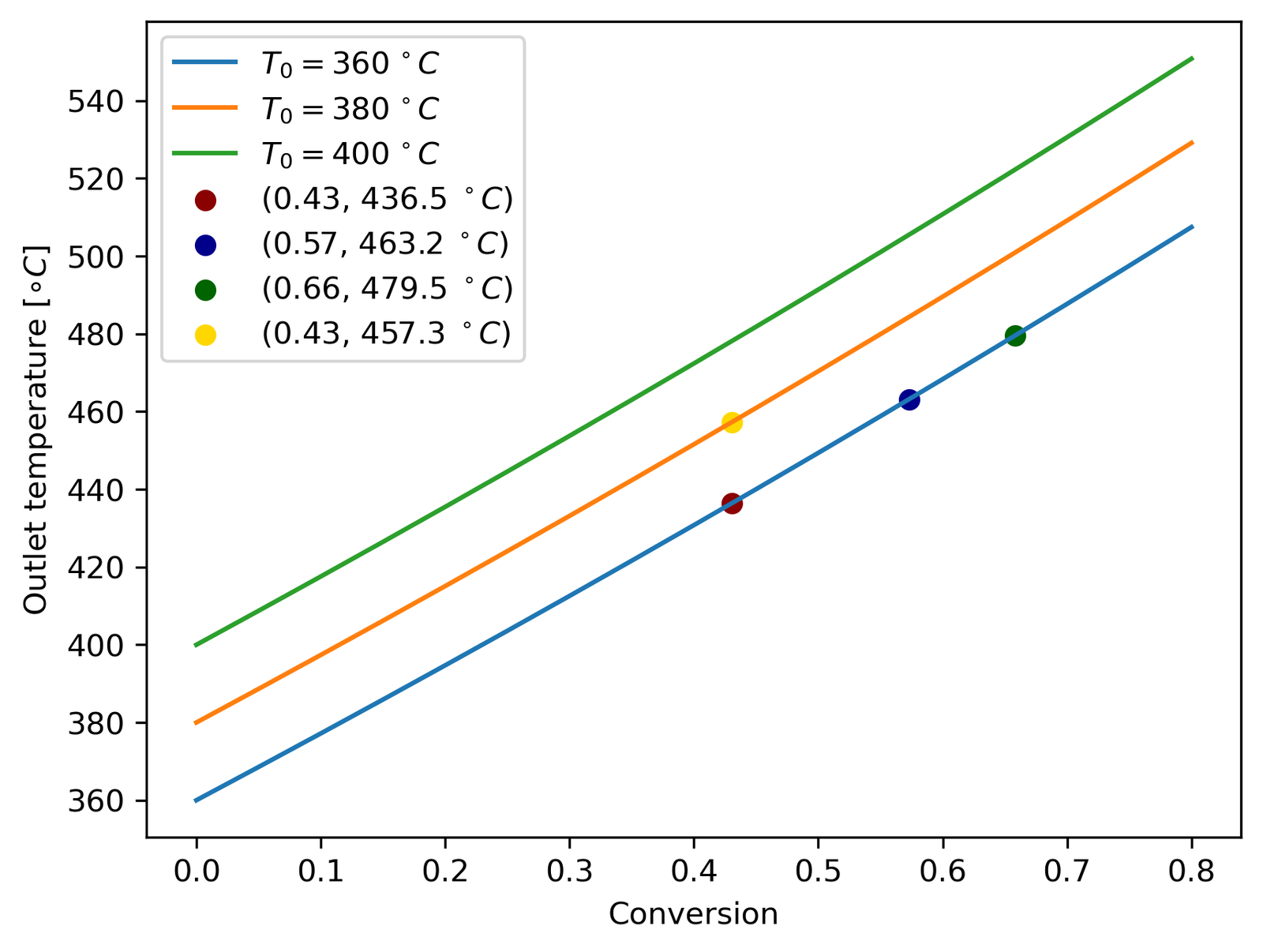Adiabatic outlet temperature as a function of conversion — even at moderate conversions, the outlet exceeds 450°C