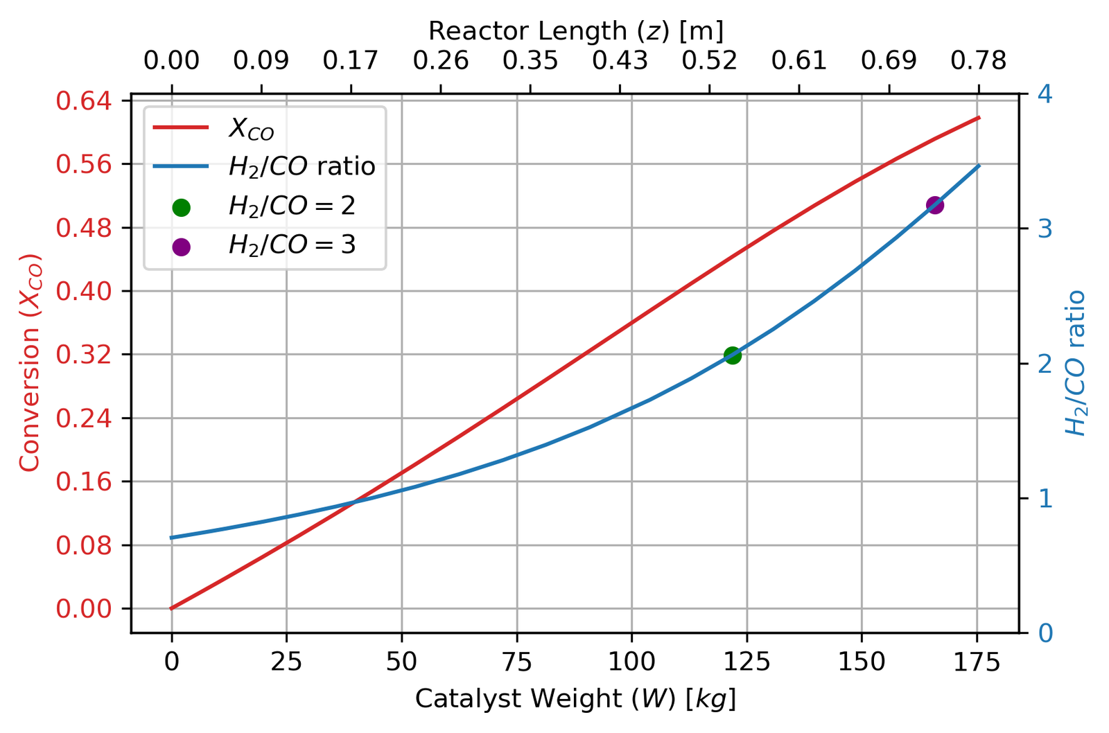 Conversion profile after 25% catalyst deactivation, before and after compensating with a higher inlet temperature