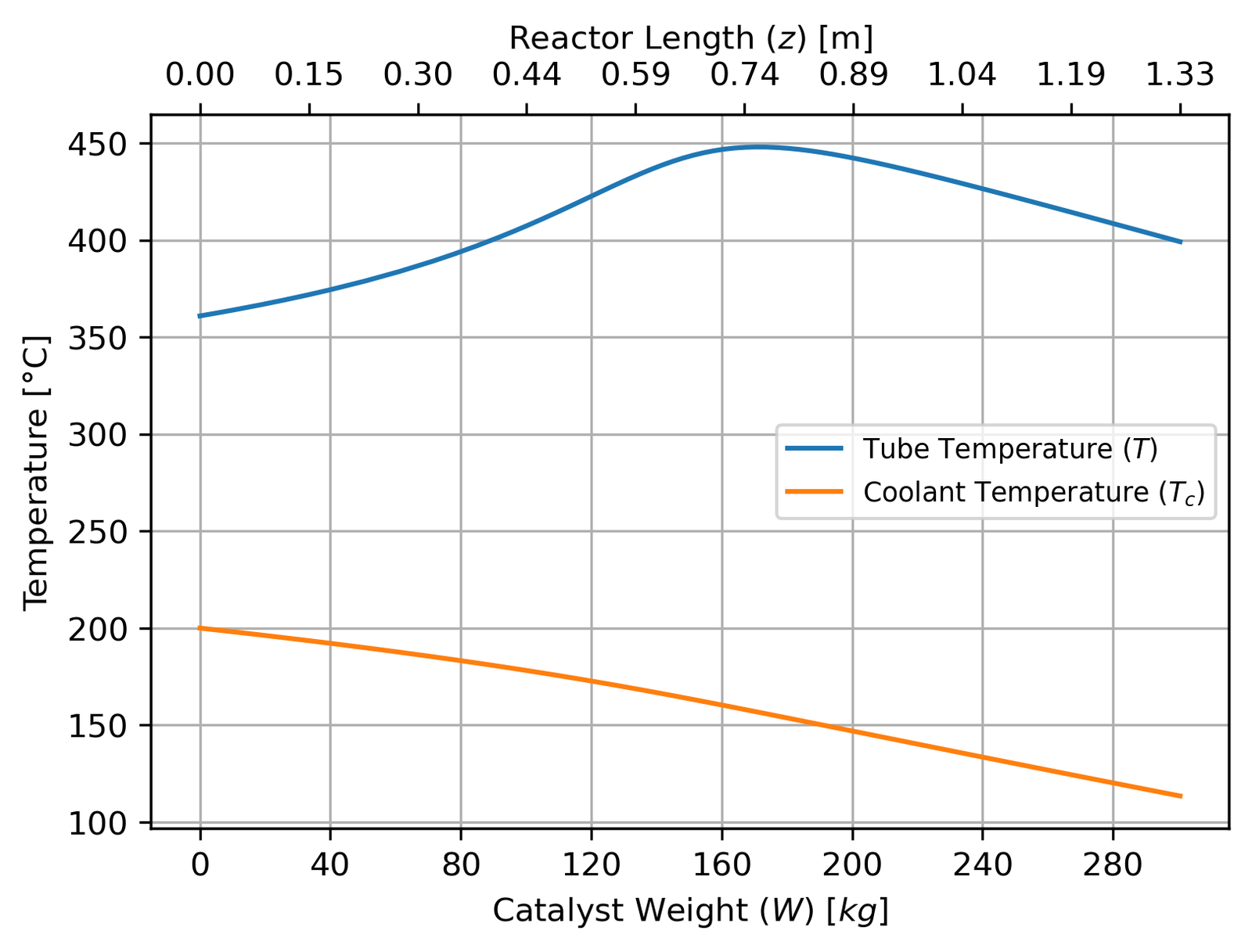 Tube and coolant temperature profiles — heat generation dominates early, cooling takes over later
