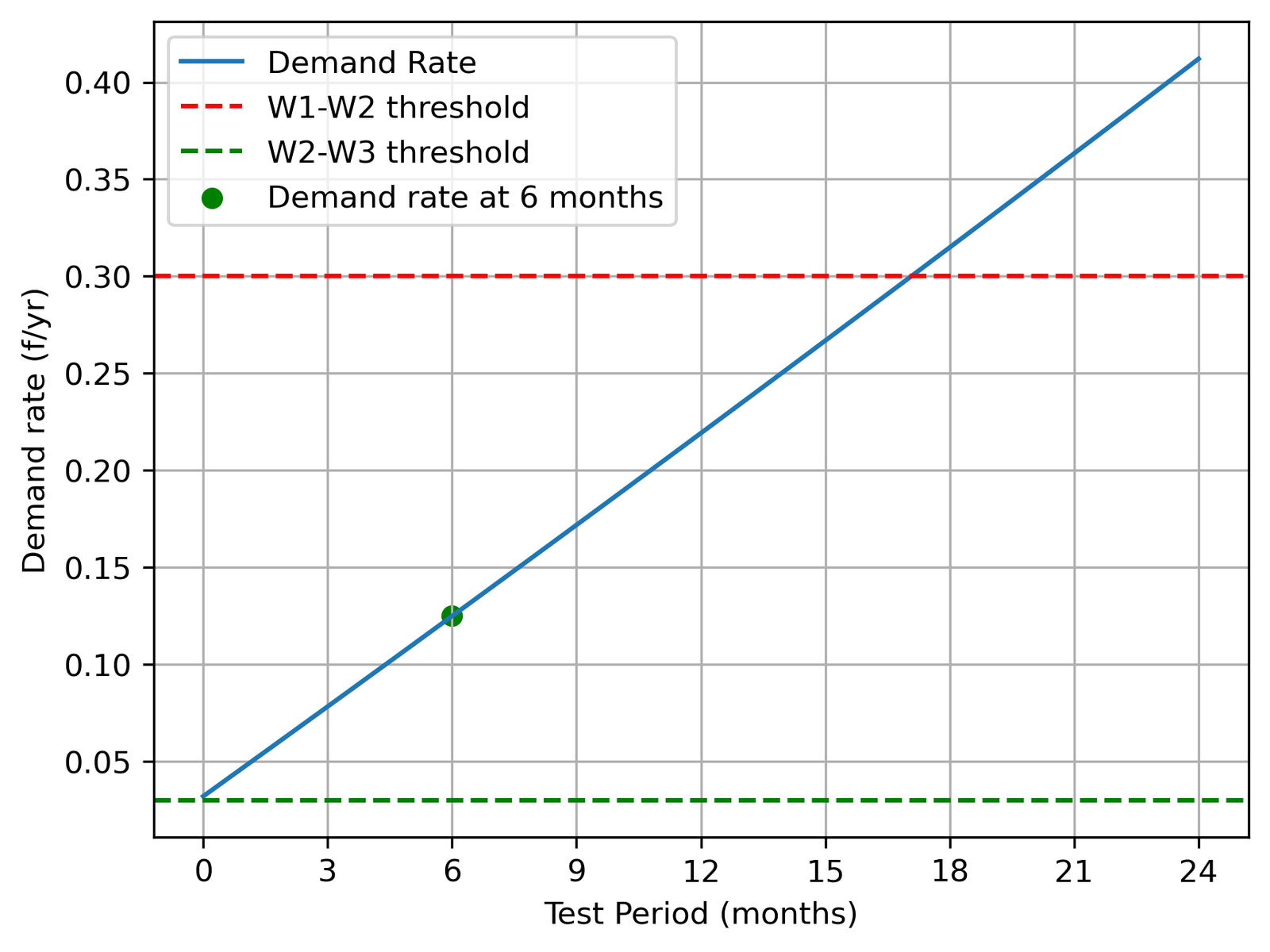 Demand rate as a function of test period — 6-month point marked