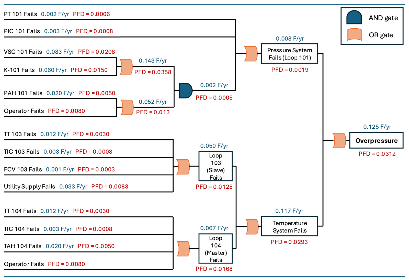 Unprotected fault tree — failure rates in blue, PFDs in red