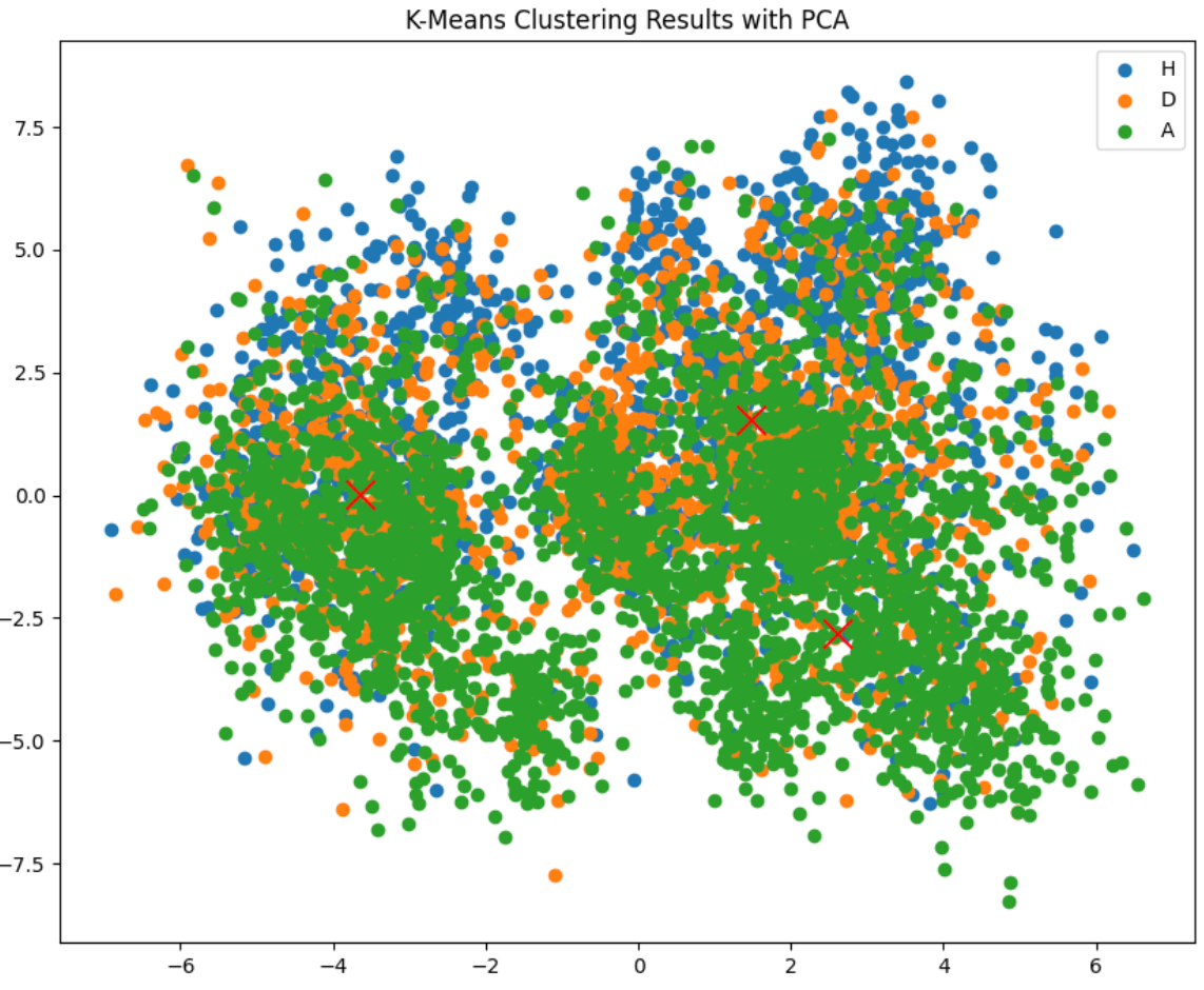 K-Means clustering with PCA visualisation