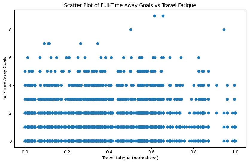 Effect of away team travel fatigue on match outcome