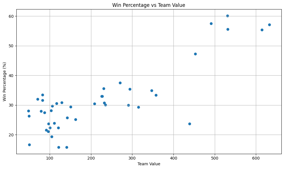Win rate vs team market value