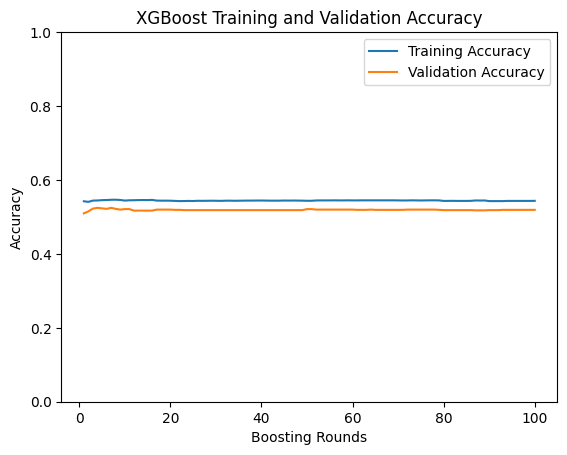 XGBoost training and validation accuracy